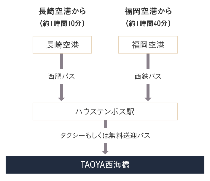 空港からのアクセス